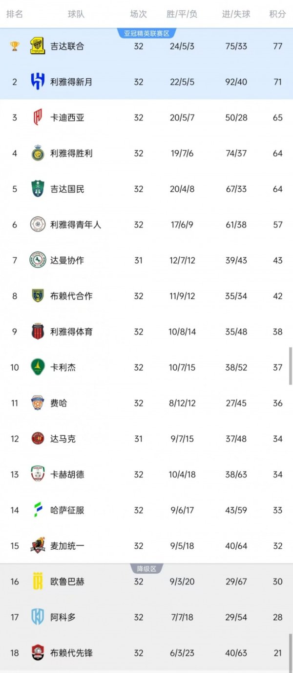 Media forecast Saudi League finale: Riyadh wins 39% to enter the AFC Champions League second division