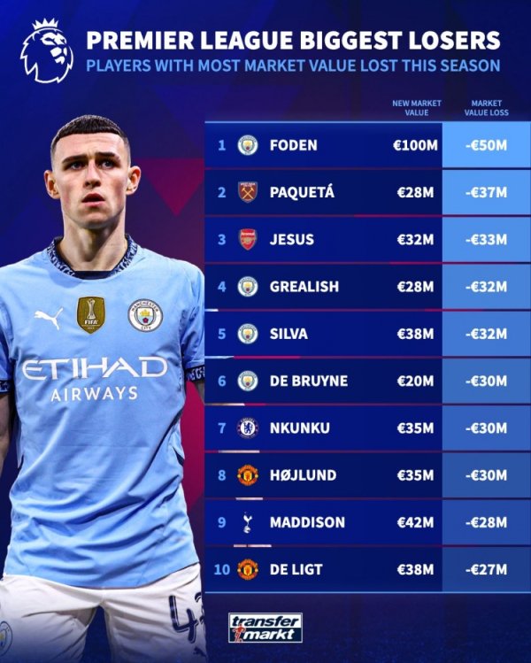 Premier League value declines this season: Foden has dropped by 50 million euros, with Manchester City accounting for 4 seats in the top 6