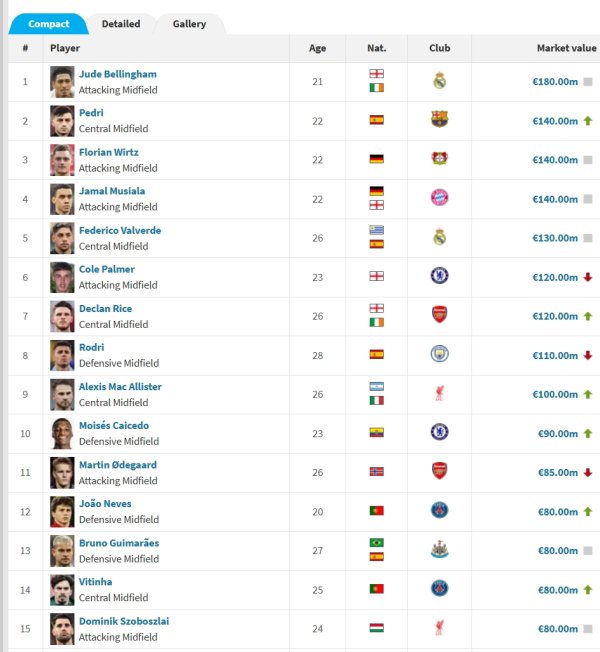 Football midfielder top 15: Belling 180 million euros, Pedri & Wilz 140 million, McCa 100 million