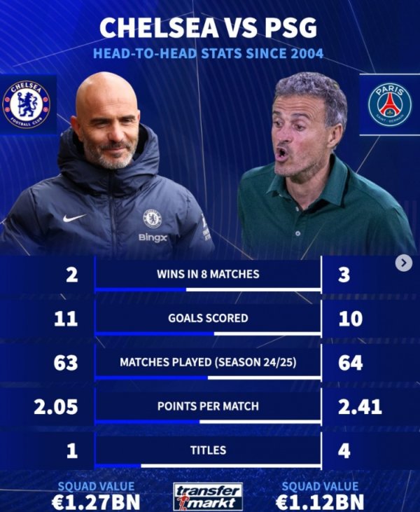 Chelsea has won 2 wins, 3 draws and 3 losses in 8 games since 2004. This season, it averaged 0.36 points less than Paris.