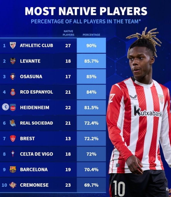 Germany s top teams with the highest proportion of local players: Biba ranked first without any suspense, and Imperial Society and Barcelona are listed