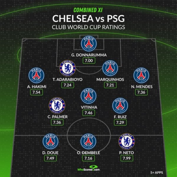 Whoscored rated the best team in the Club World Cup final: Ashraf led 8 players in Paris, with the highest score of Neto