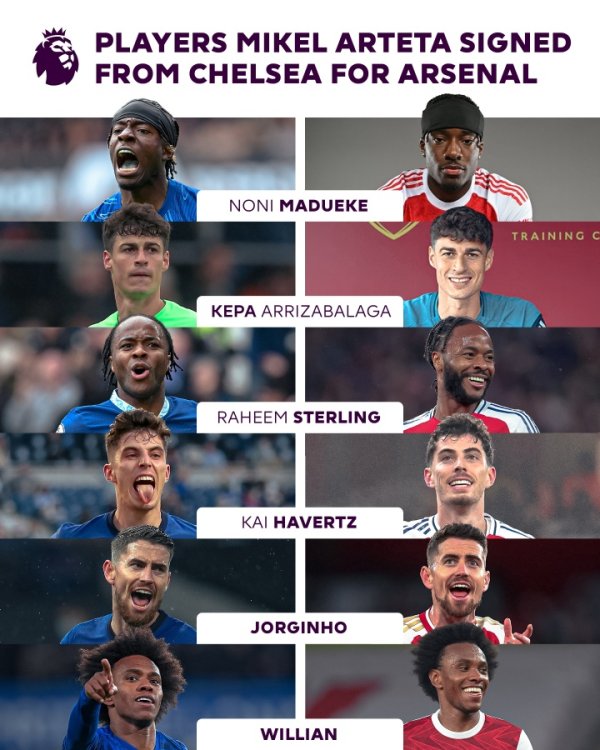 Love the Blues 🧐Arteta has signed 6 players from Chelsea after coaching Arsenal