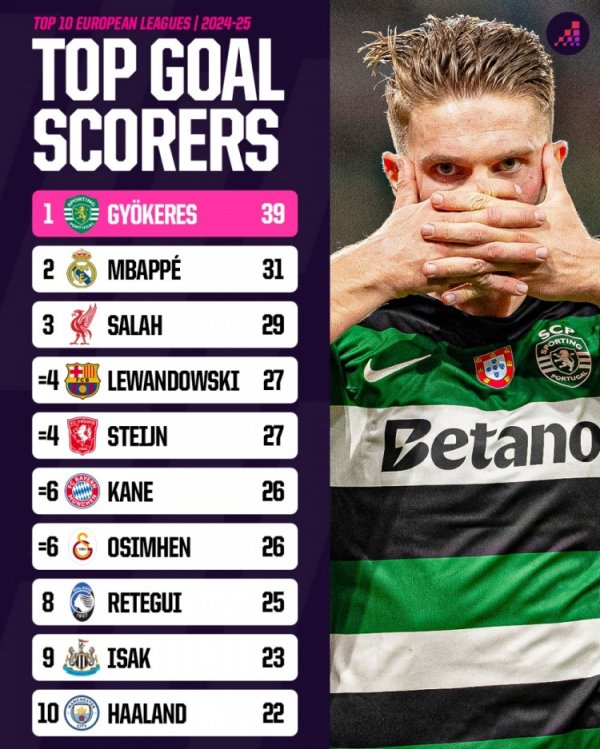 Last season s top 10 European league scorers list: Yorke 39 goals & Mbappe 31 goals & Salah 29 goals