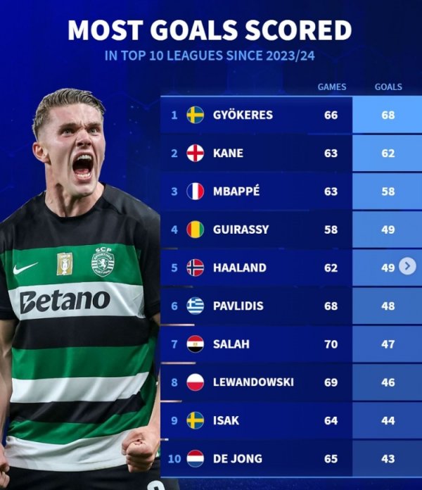 Germany ranked first in the top ten European league scorers in the past two years: Yorke tops the list, Kane & Mbappe is listed