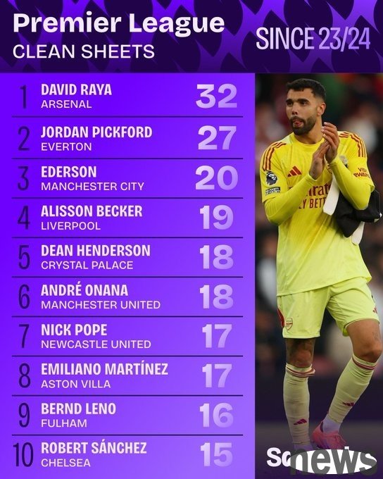 Goalkeepers have closed in the Premier League since the 23/24 season: Raya first in 32 games, Pickford second in 27 games