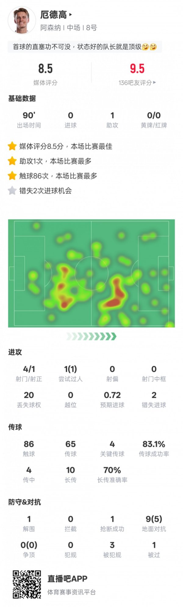 Really deserved! Odegao was elected the best player in the Champions League in this round