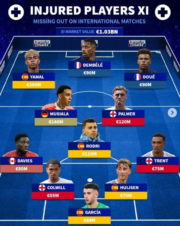 The most valuable team that missed the national team match due to injury: Dembele, Yamal, Rodri are on the list