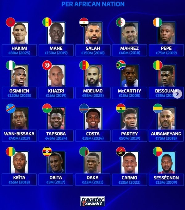 The most valuable players in history from Germany to African countries: Salah and Mane share the top spot with 150 million euros