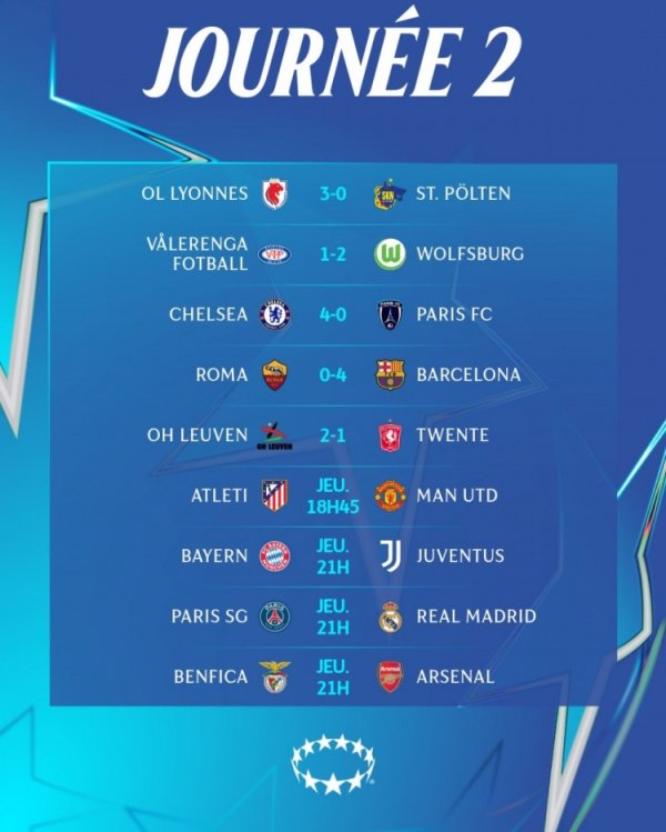 Women s Champions League second round: Roma 0-4 Barcelona, ​​Chelsea 4-0 Paris FC, Lyon and Wolfsburg win