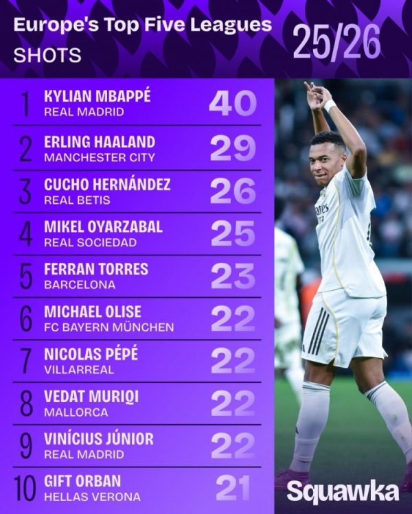 Ranking of shots taken by players in the five major leagues this season: Mbappe ranks first with 40 shots, Haaland ranks second with 29 shots