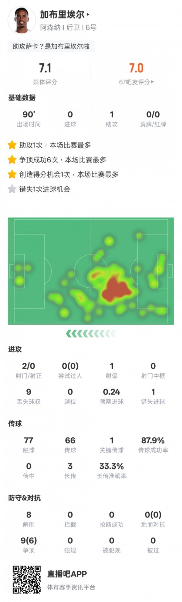 Gabriel s statistics for this game: 1 assist, 8 clearances + 1 missed goal opportunity, rating 7.1