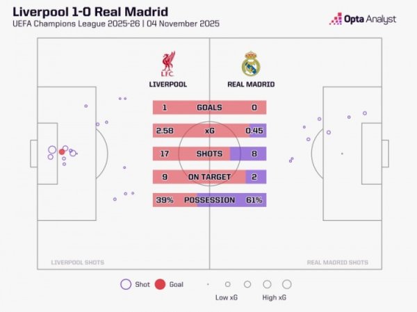 Real Madrid s expected goals against Liverpool is only 0.45, the lowest in all competitions in the past year
