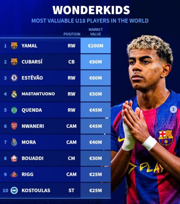 German transfer list U18 worth list: Yamal, Kubasi, Esteban, Mastantono are the top four