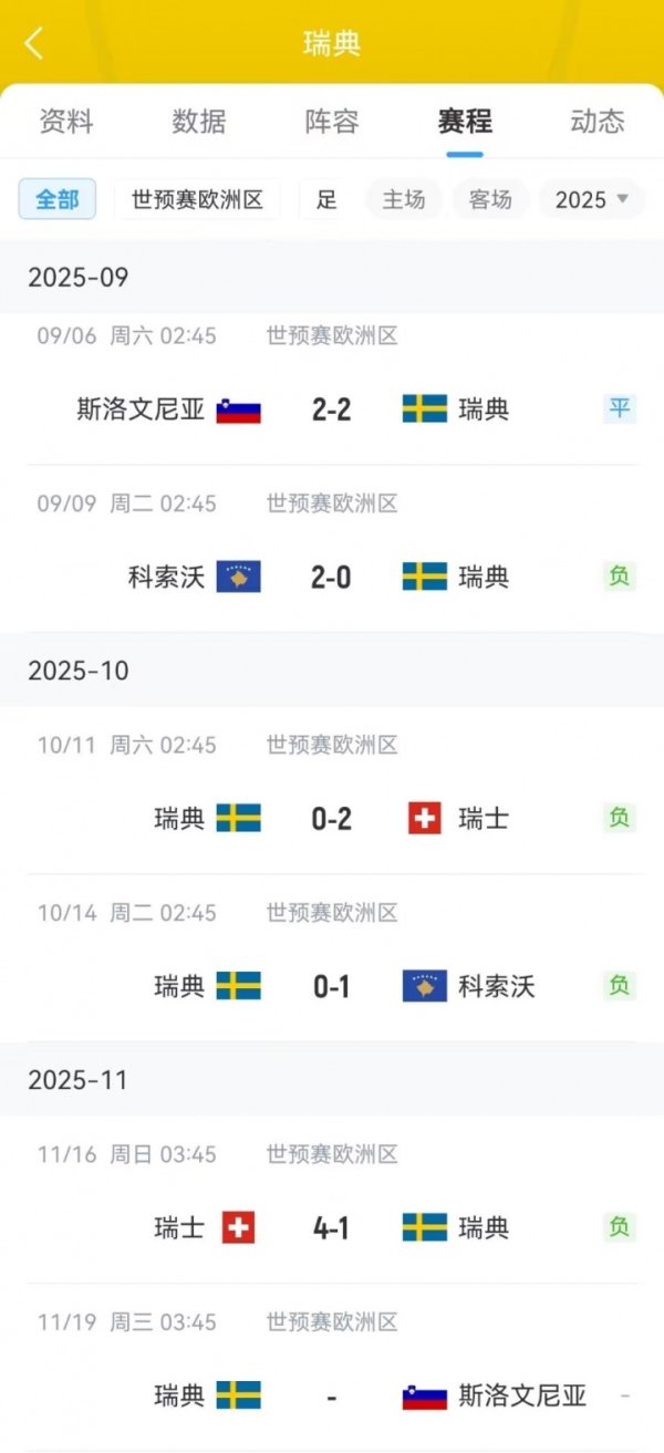 Potter is in trouble! Sweden lost 1-4 to Switzerland. The Shenfeng misfired, bottom of the group, and a win was hard to come by...