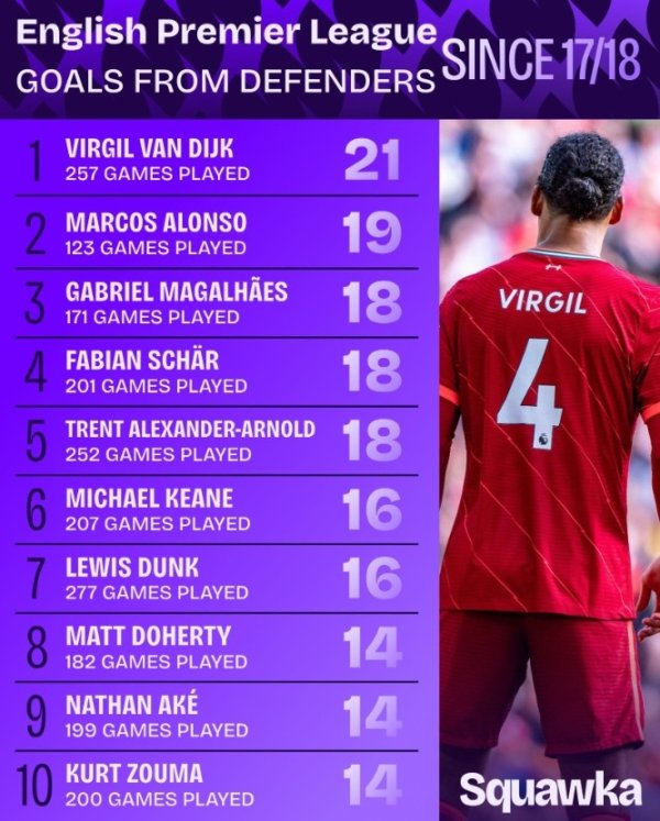 Premier League defender scoring list in the 2017-18 season: Van Dijk leads the way with 21 goals, Gabriel ranks third with 18 goals