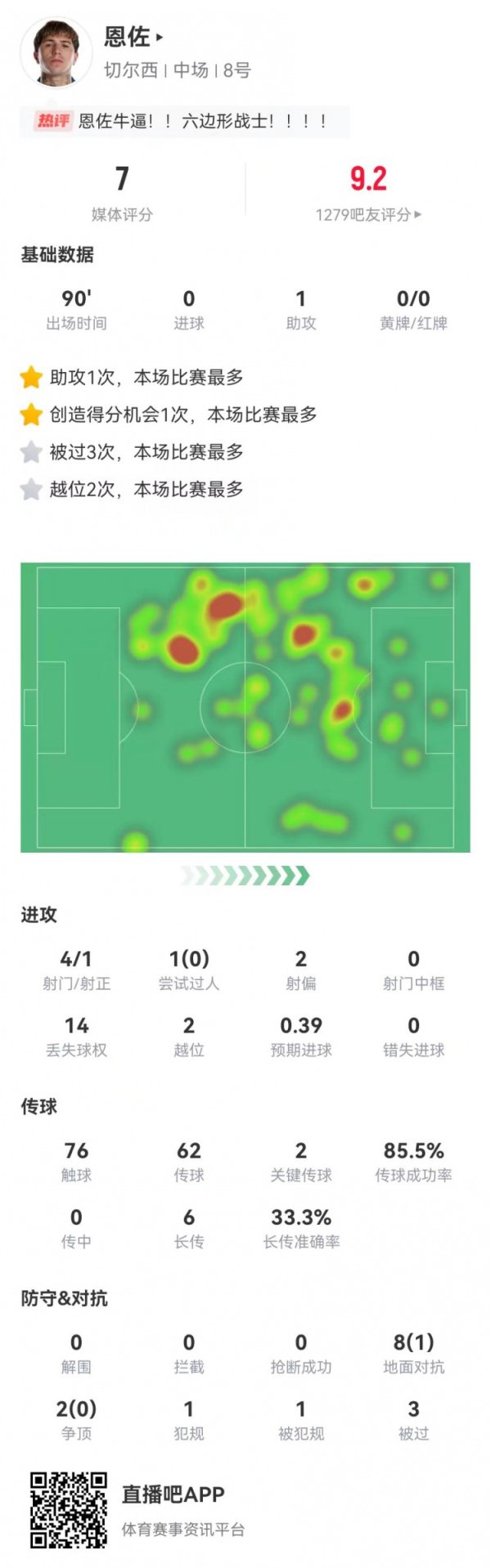 Enzo had 4 shots, 1 on target, 2 offsides, 3 passes, 1 assist, 2 key passes, 10 successful duels, and 7 points.